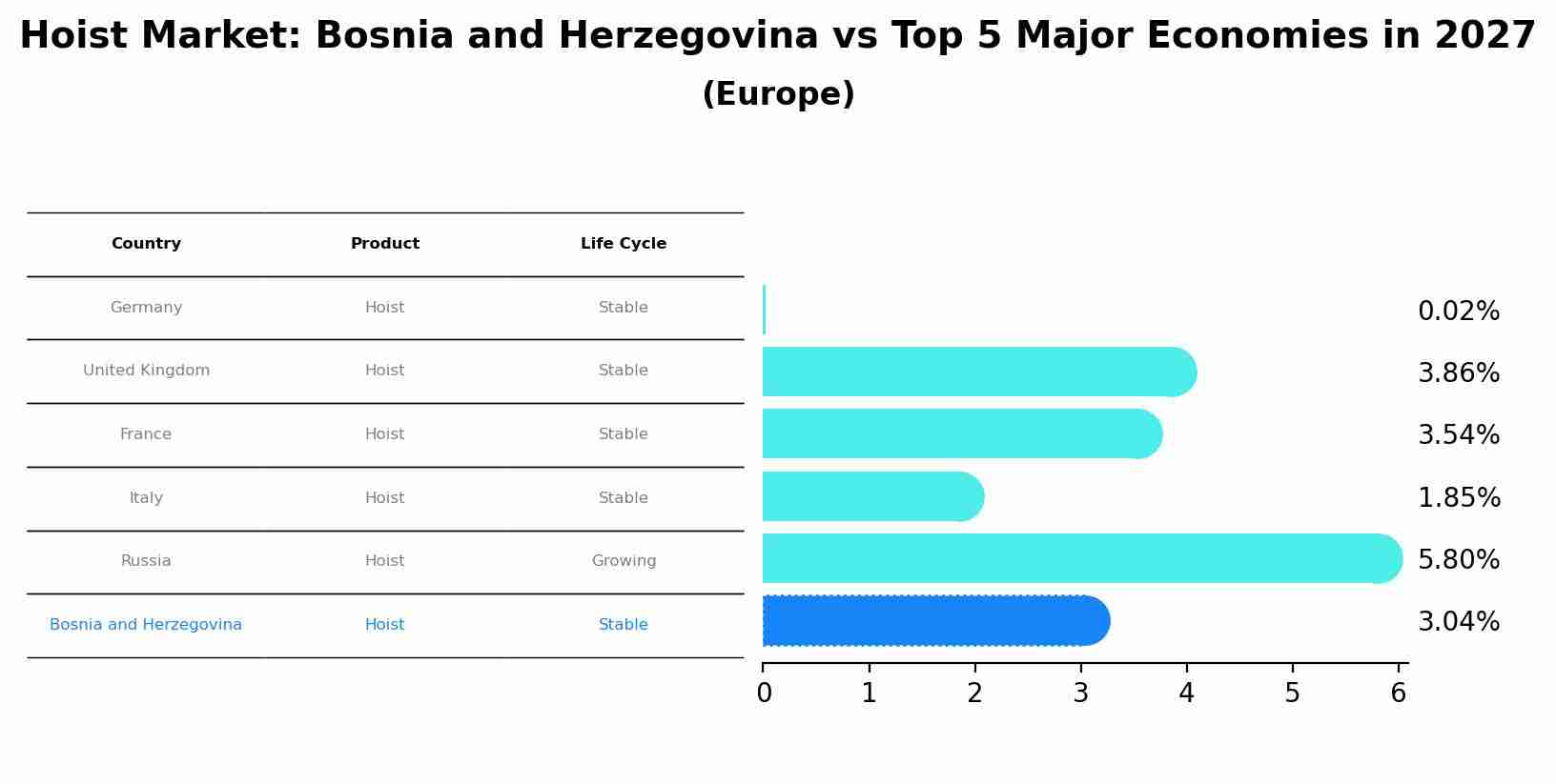 Hoist Market: Bosnia and Herzegovina vs Top 5 Major Economies in 2027 (Europe)
