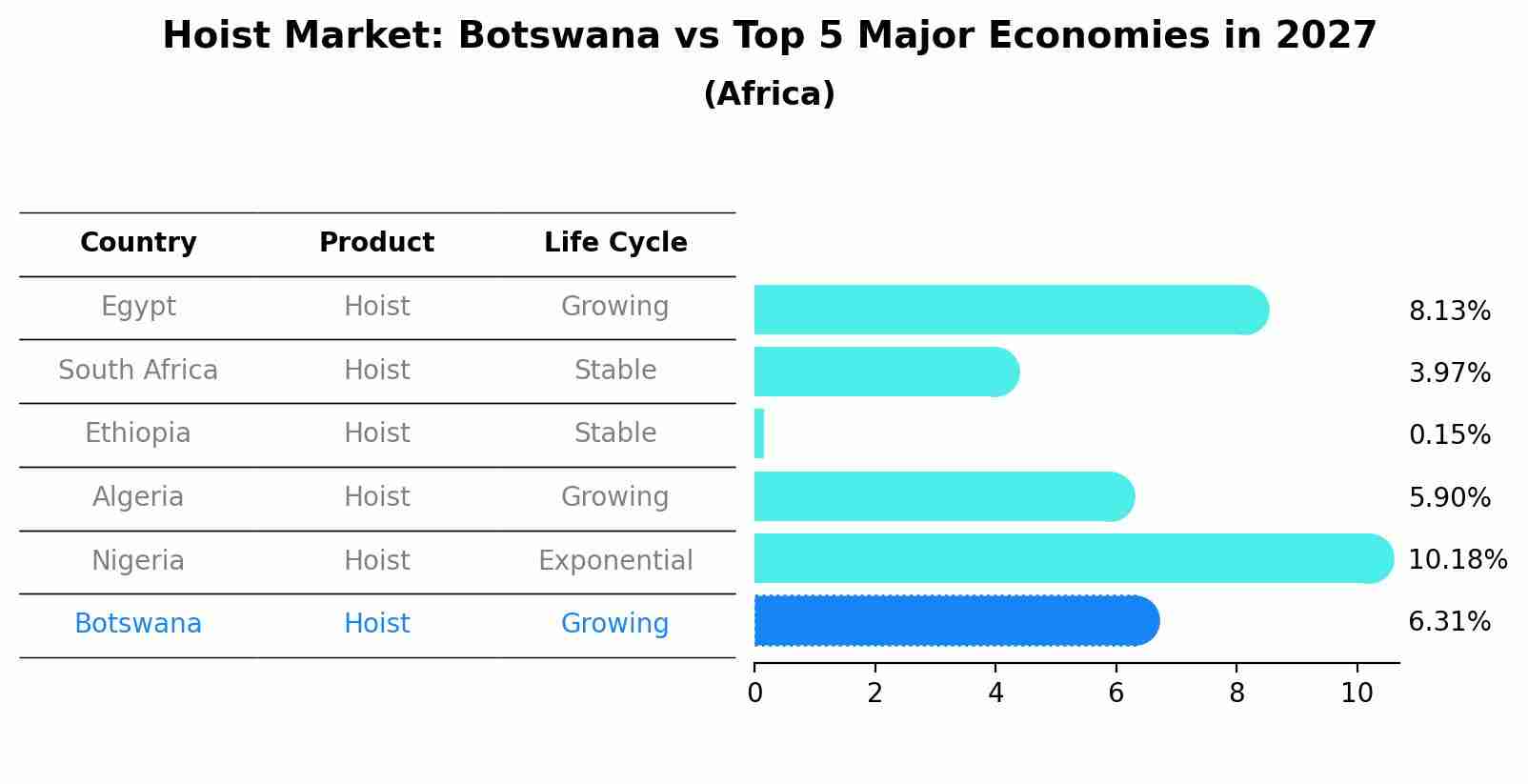 Hoist Market: Botswana vs Top 5 Major Economies in 2027 (Africa)
