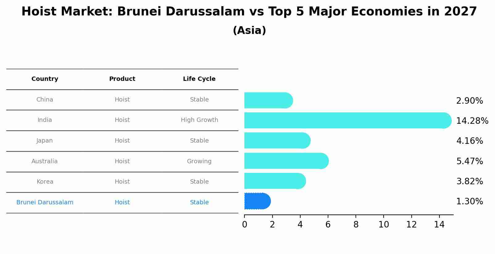 Hoist Market: Brunei Darussalam vs Top 5 Major Economies in 2027 (Asia)
