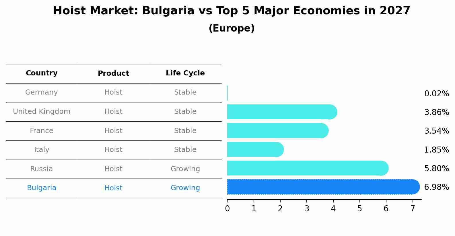 Hoist Market: Bulgaria vs Top 5 Major Economies in 2027 (Europe)