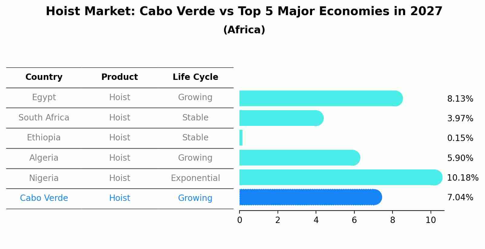 Hoist Market: Cabo Verde vs Top 5 Major Economies in 2027 (Africa)