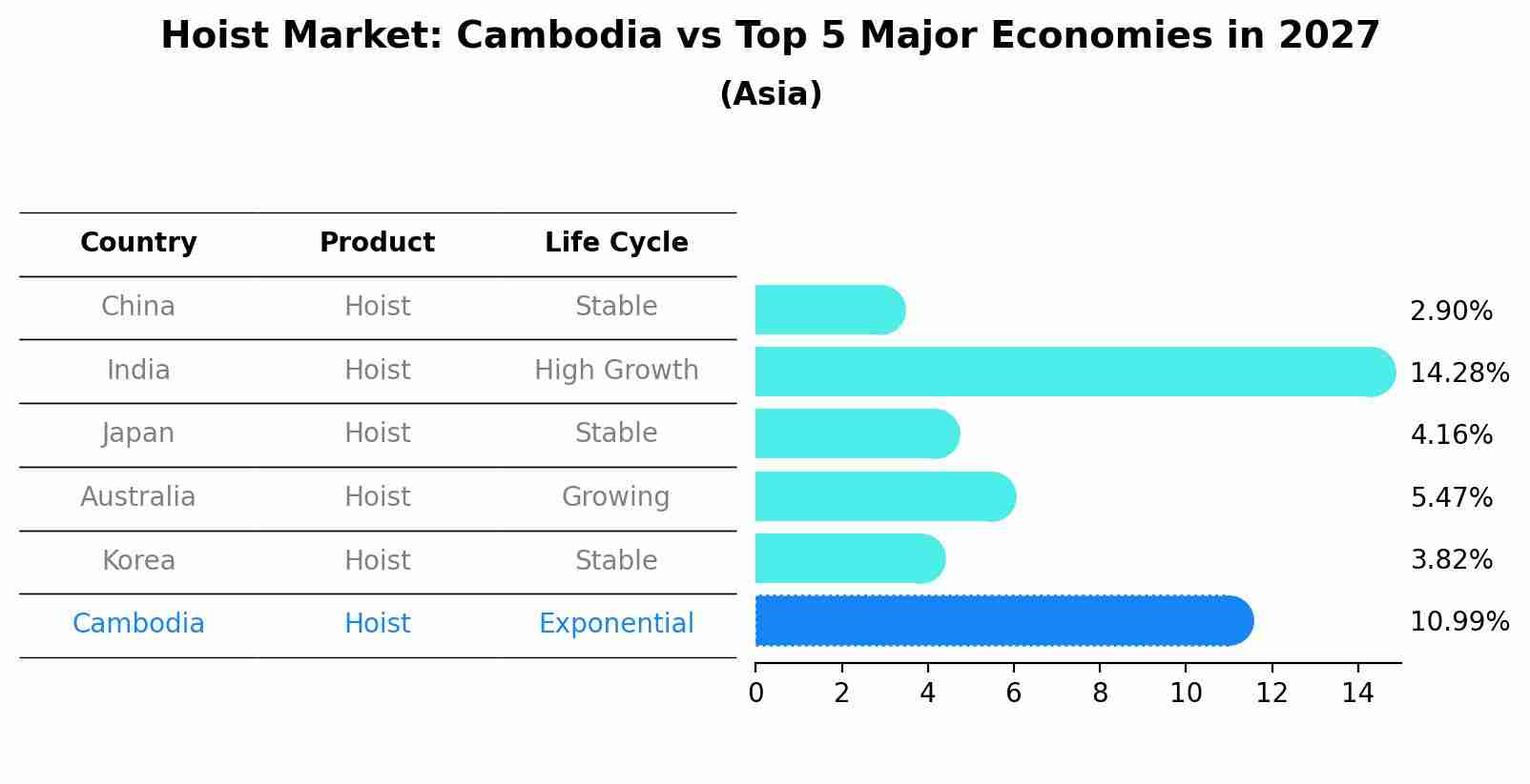 Hoist Market: Cambodia vs Top 5 Major Economies in 2027 (Asia)