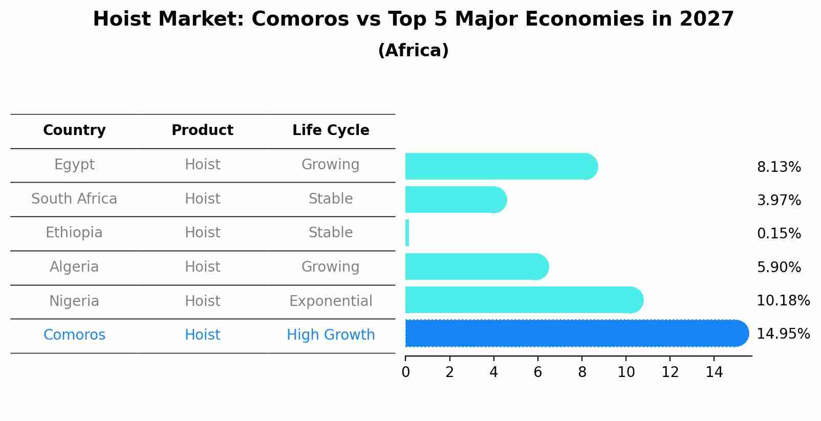 Hoist Market: Comoros vs Top 5 Major Economies in 2027 (Africa)