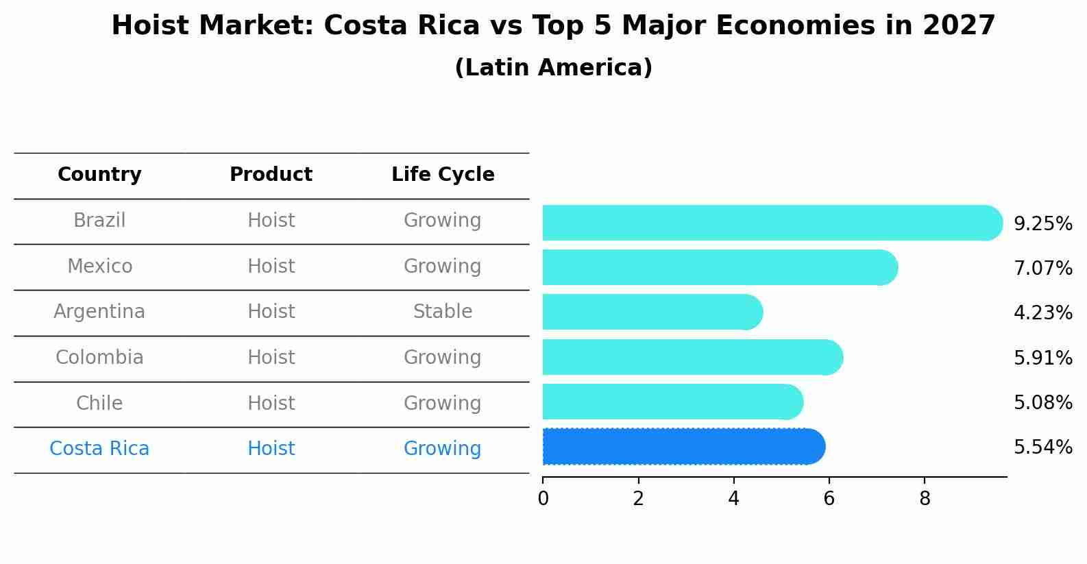 Hoist Market: Costa Rica vs Top 5 Major Economies in 2027 (Latin America)