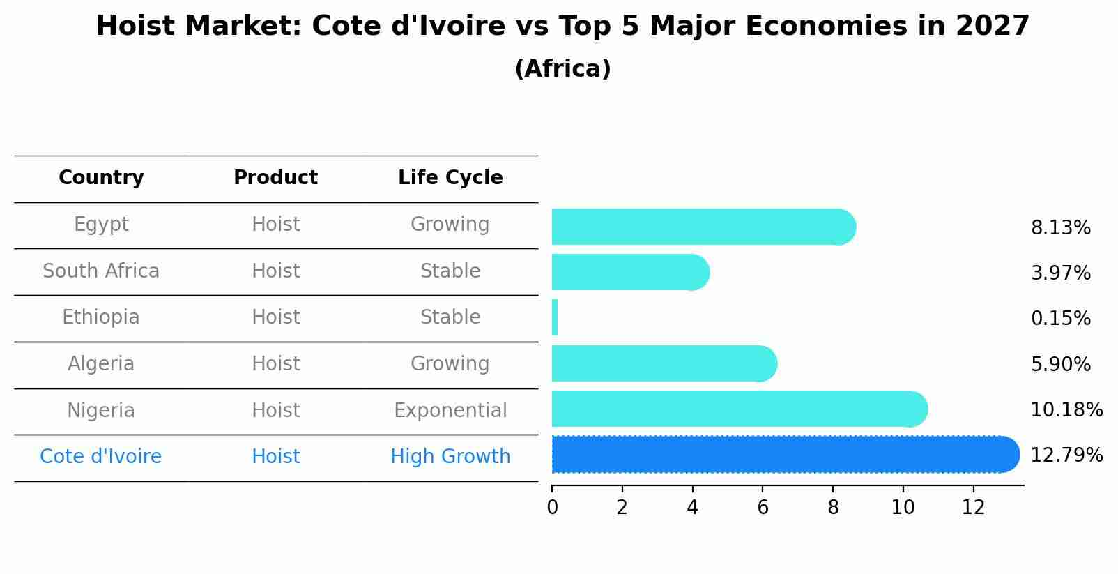 Hoist Market: Cote d'Ivoire vs Top 5 Major Economies in 2027 (Africa)