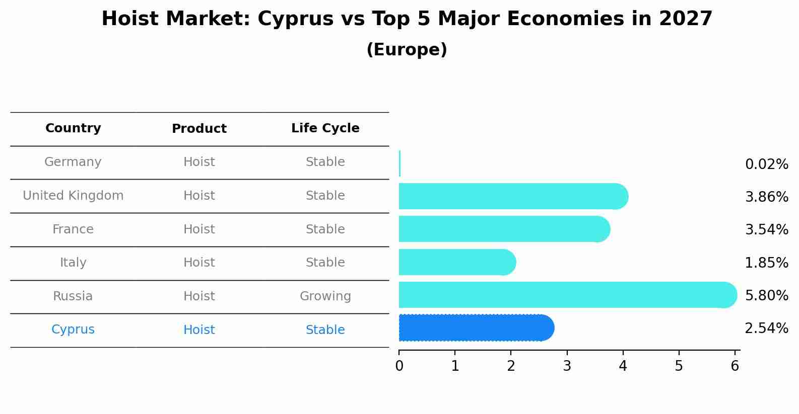 Hoist Market: Cyprus vs Top 5 Major Economies in 2027 (Europe)
