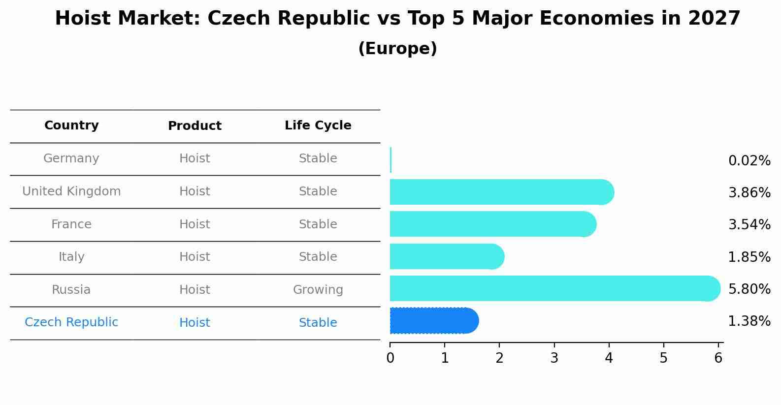 Hoist Market: Czech Republic vs Top 5 Major Economies in 2027 (Europe)