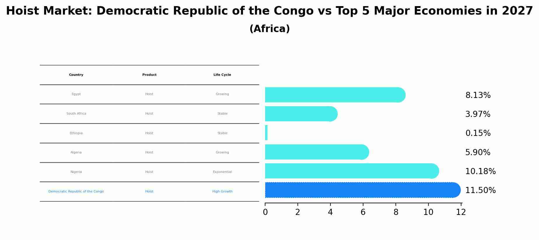 Hoist Market: Democratic Republic of the Congo vs Top 5 Major Economies in 2027 (Africa)