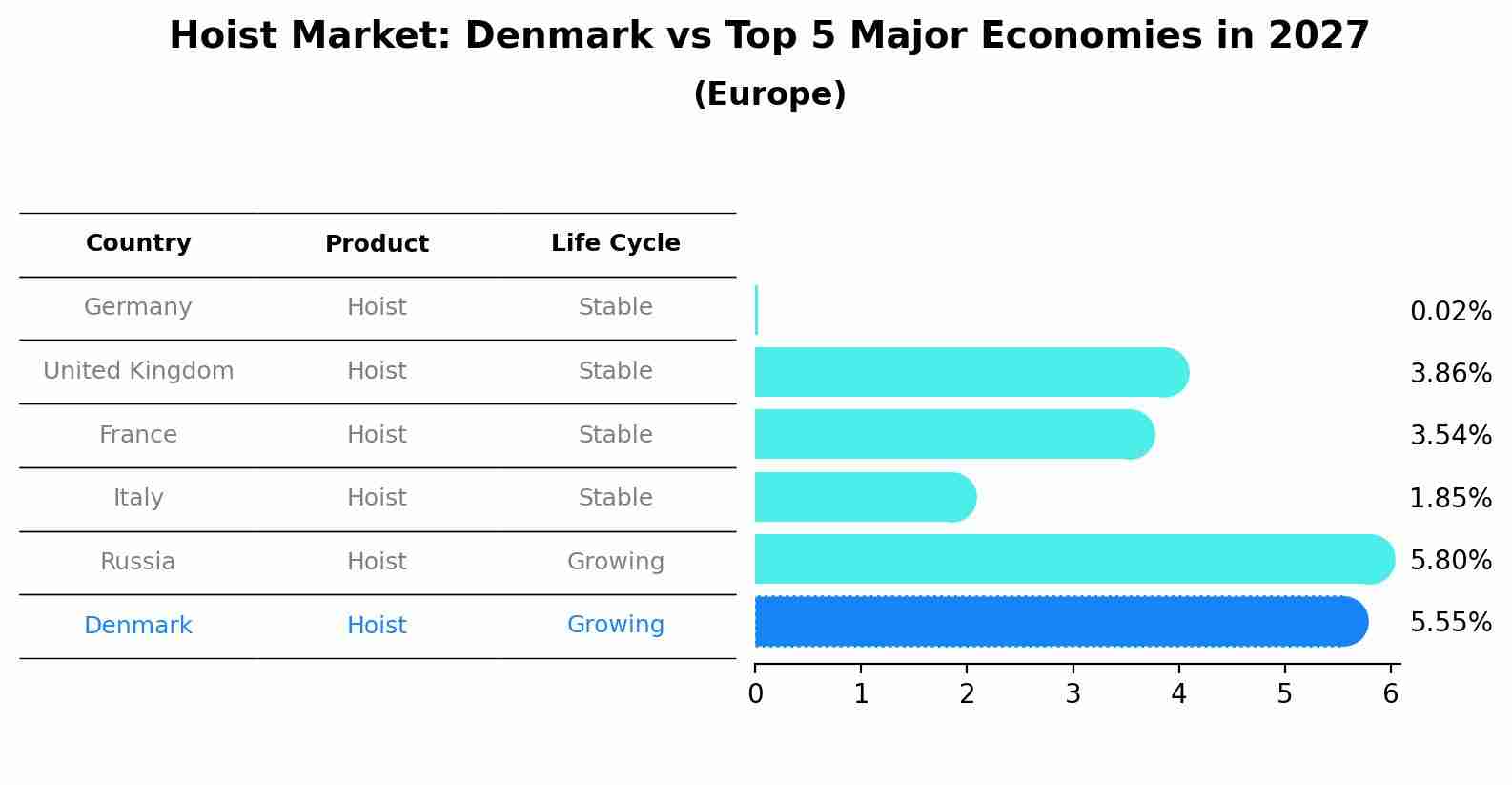 Hoist Market: Denmark vs Top 5 Major Economies in 2027 (Europe)