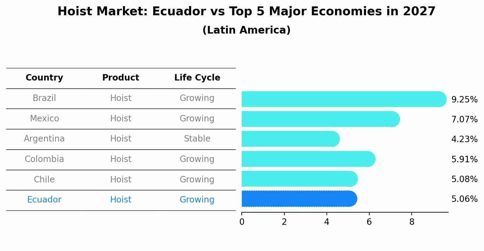 Hoist Market: Ecuador vs Top 5 Major Economies in 2027 (Latin America)