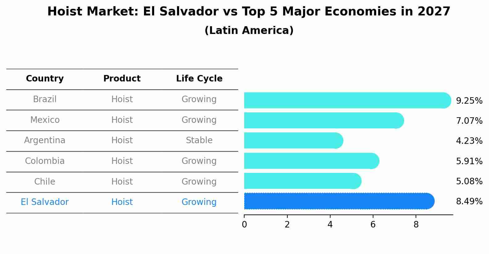 Hoist Market: El Salvador vs Top 5 Major Economies in 2027 (Latin America)