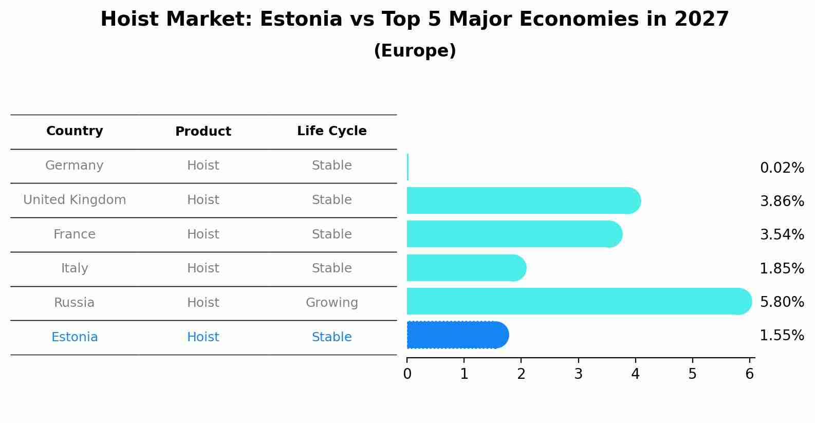 Hoist Market: Estonia vs Top 5 Major Economies in 2027 (Europe)