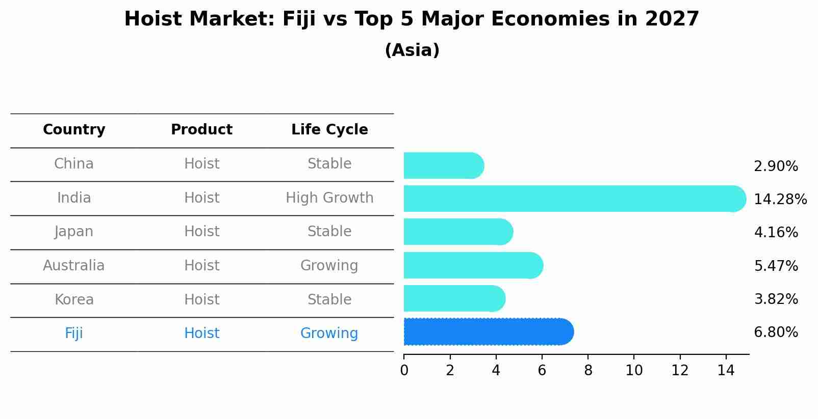 Hoist Market: Fiji vs Top 5 Major Economies in 2027 (Asia)