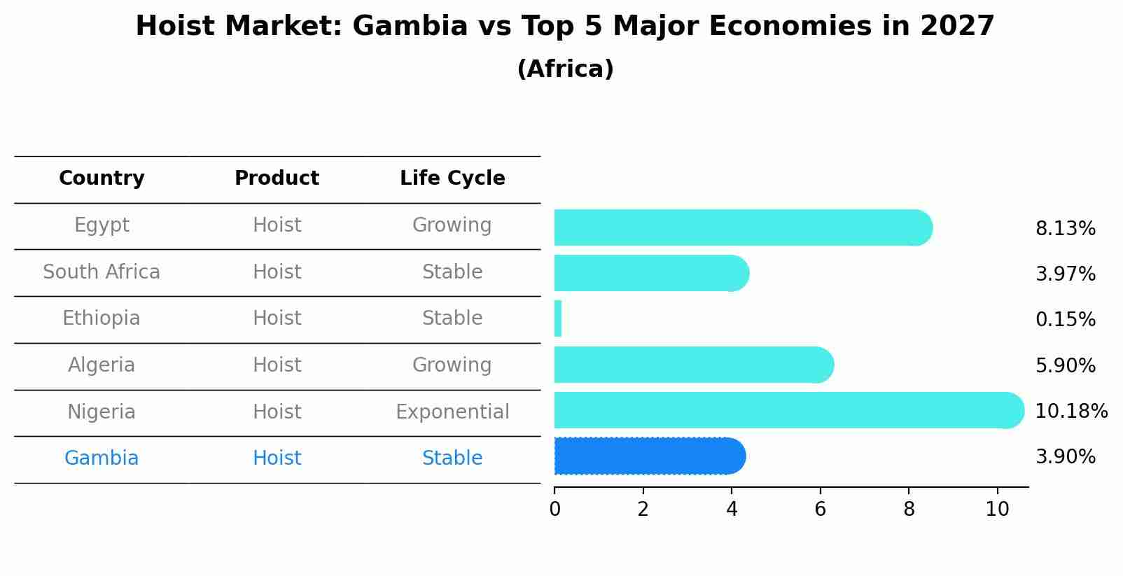 Hoist Market: Gambia vs Top 5 Major Economies in 2027 (Africa)