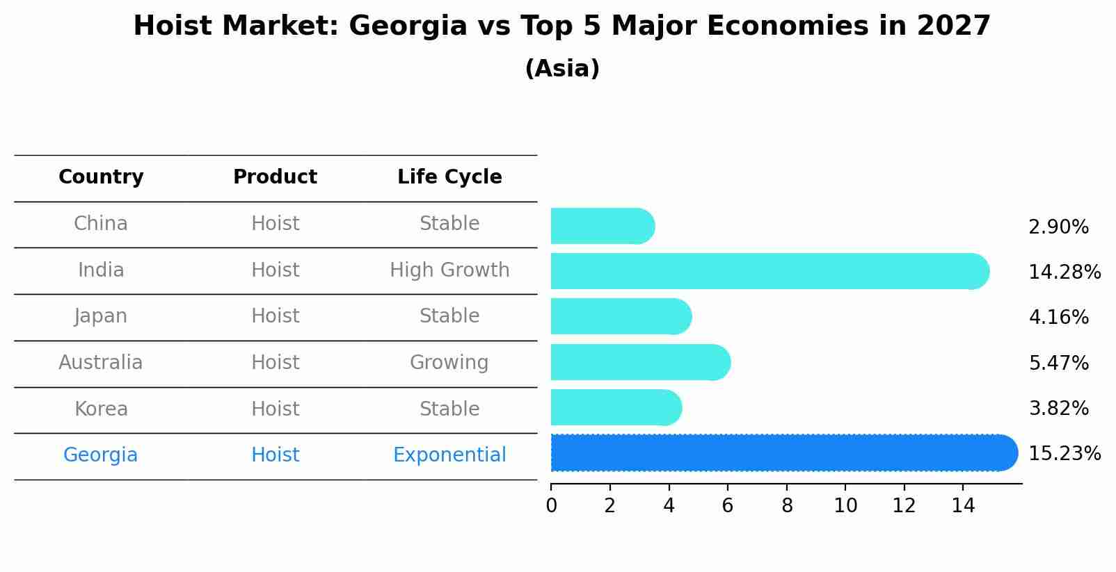Hoist Market: Georgia vs Top 5 Major Economies in 2027 (Asia)