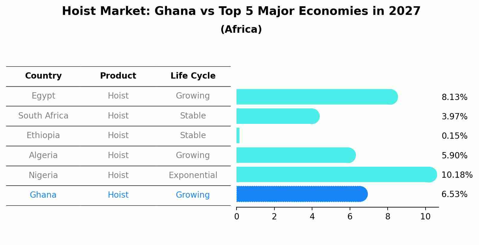Hoist Market: Ghana vs Top 5 Major Economies in 2027 (Africa)
