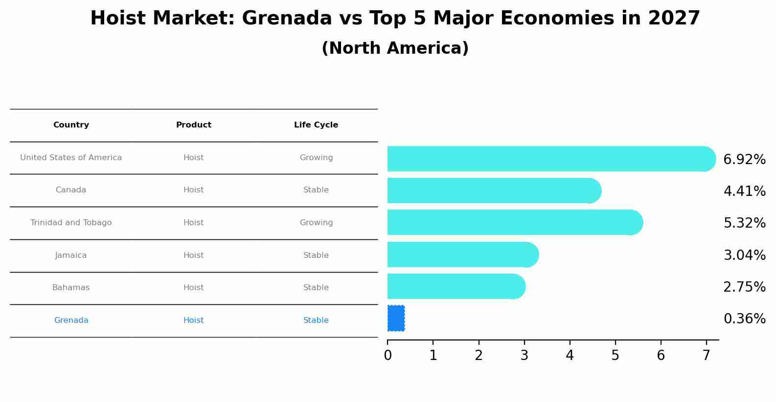 Hoist Market: Grenada vs Top 5 Major Economies in 2027 (North America)