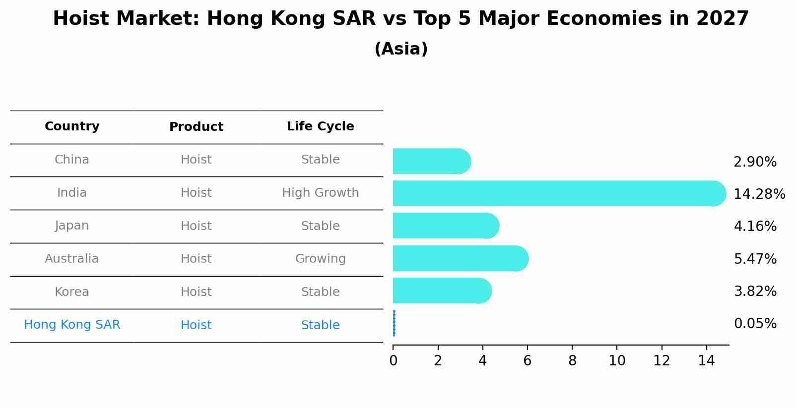 Hoist Market: Hong Kong SAR vs Top 5 Major Economies in 2027 (Asia)