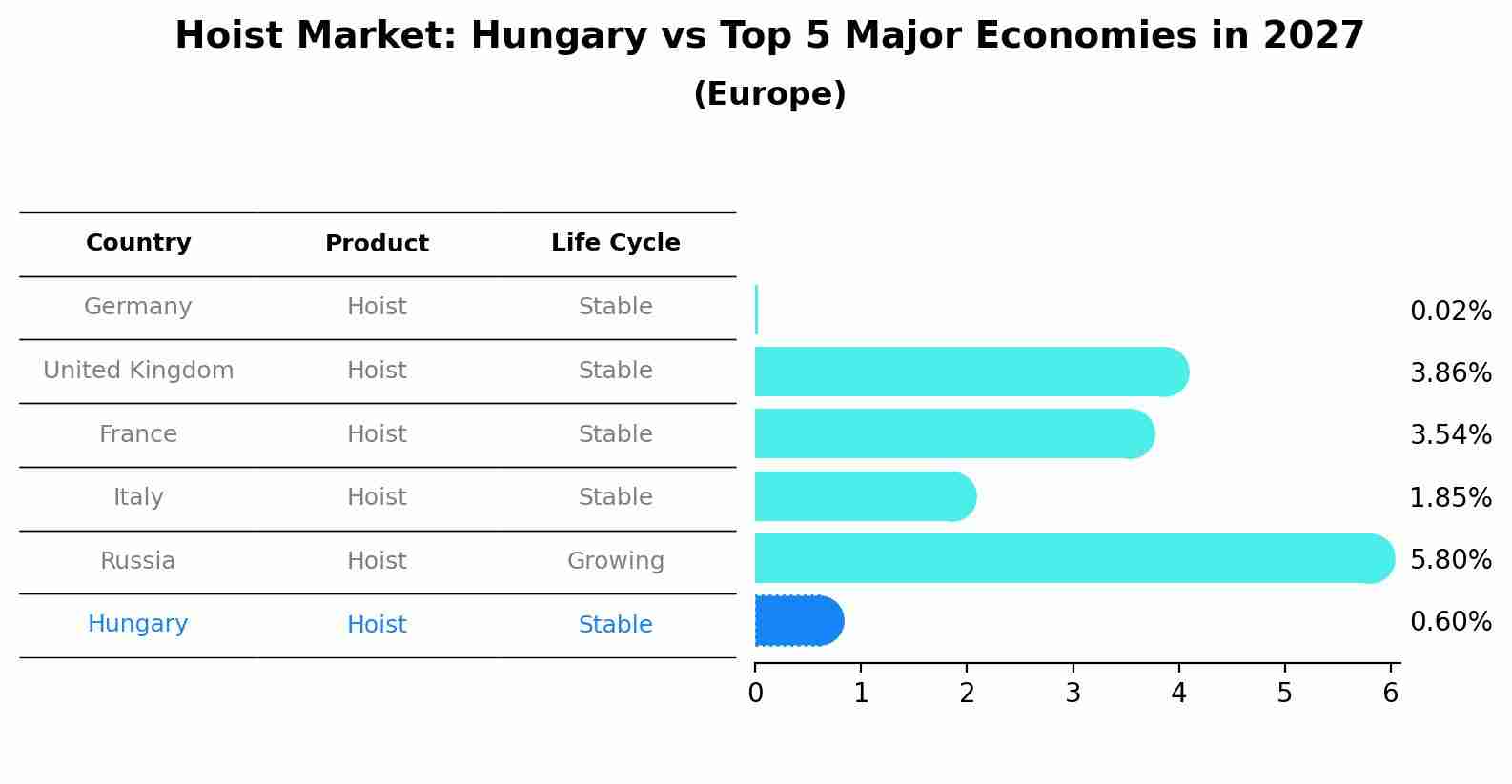 Hoist Market: Hungary vs Top 5 Major Economies in 2027 (Europe)