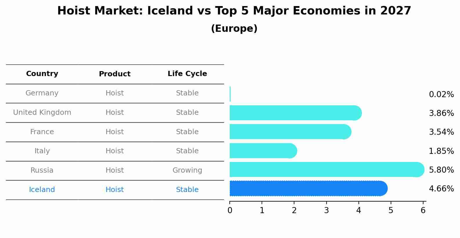 Hoist Market: Iceland vs Top 5 Major Economies in 2027 (Europe)