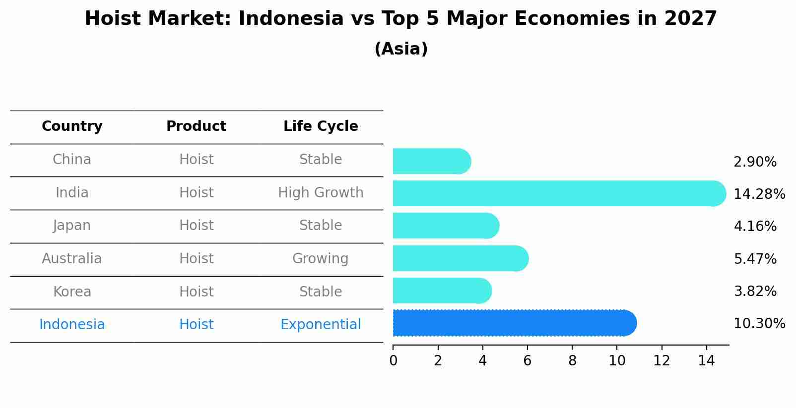 Hoist Market: Indonesia vs Top 5 Major Economies in 2027 (Asia)