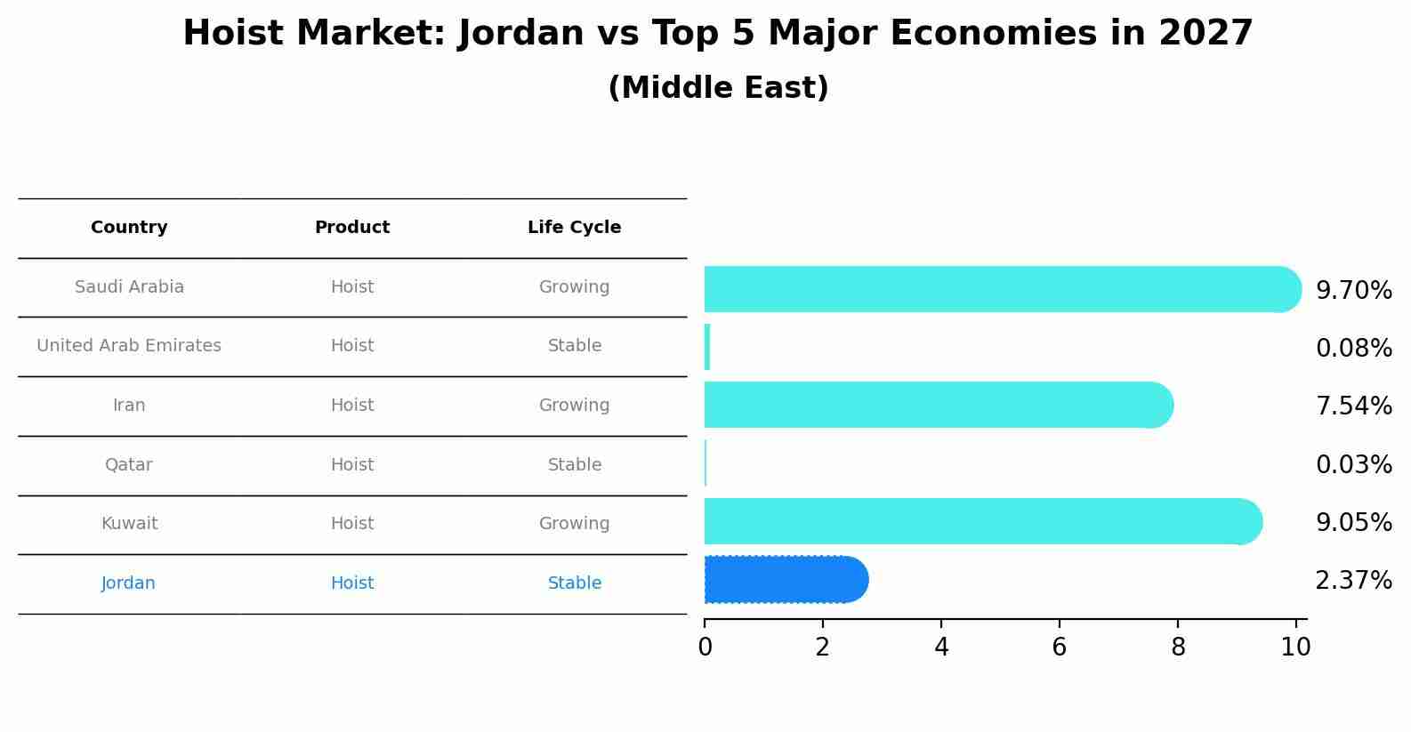 Hoist Market: Jordan vs Top 5 Major Economies in 2027 (Middle East)