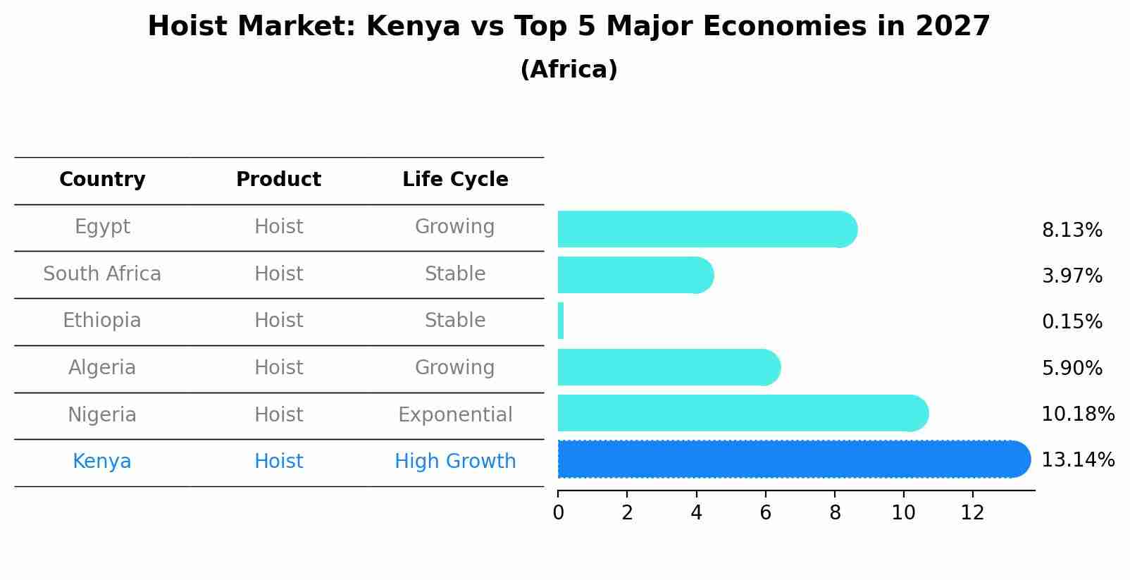 Hoist Market: Kenya vs Top 5 Major Economies in 2027 (Africa)