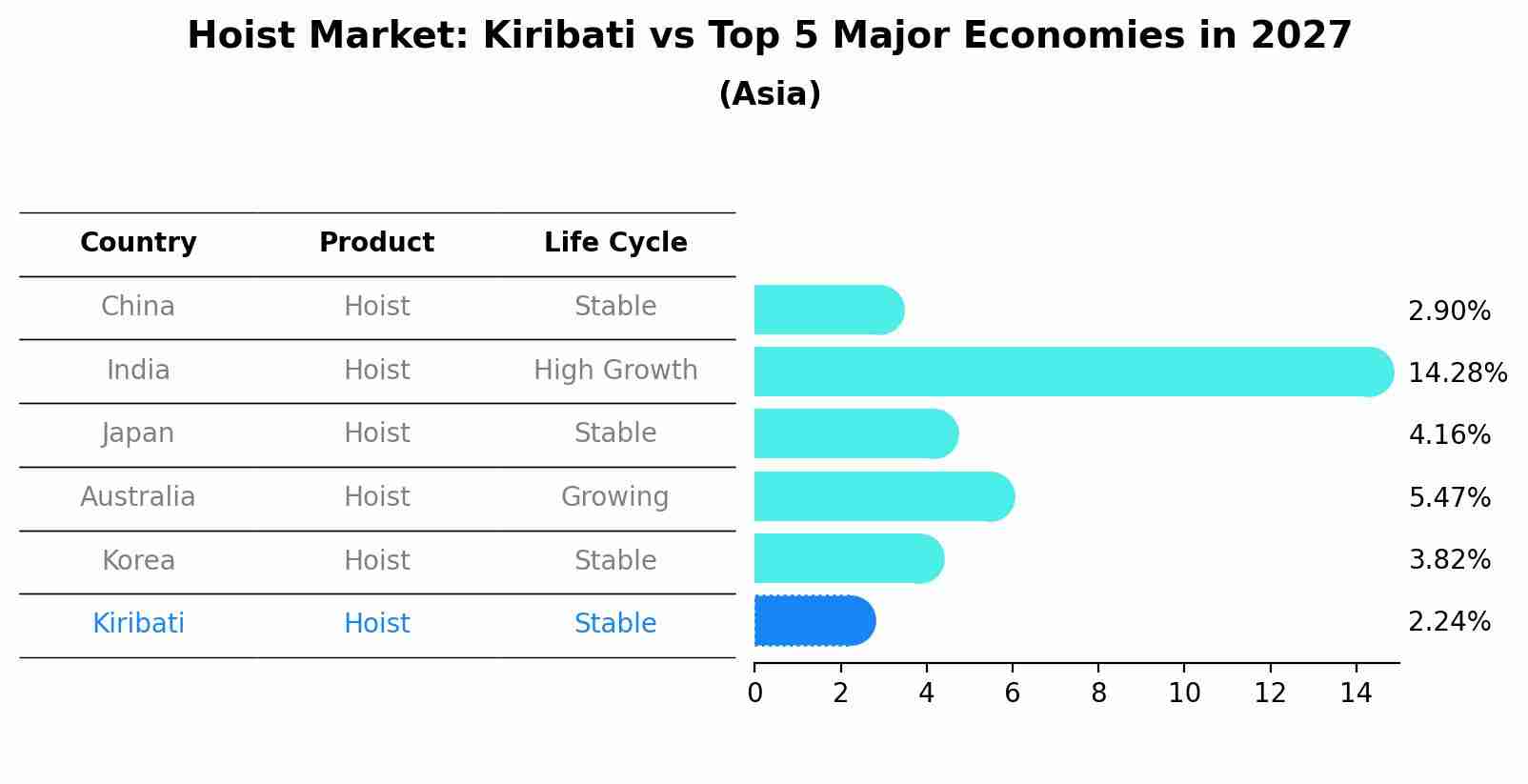 Hoist Market: Kiribati vs Top 5 Major Economies in 2027 (Asia)