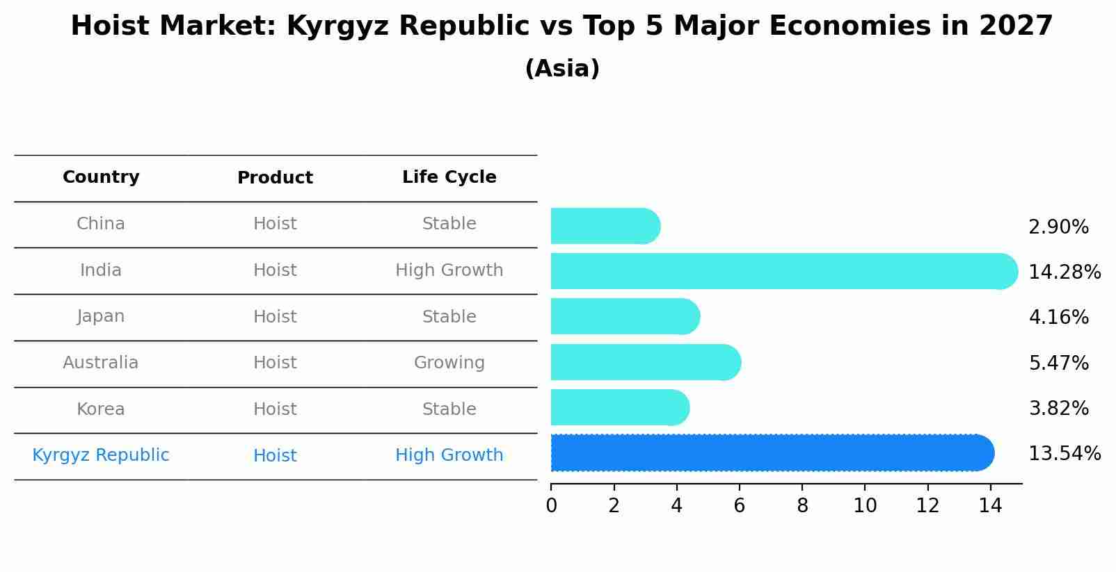 Hoist Market: Kyrgyz Republic vs Top 5 Major Economies in 2027 (Asia)