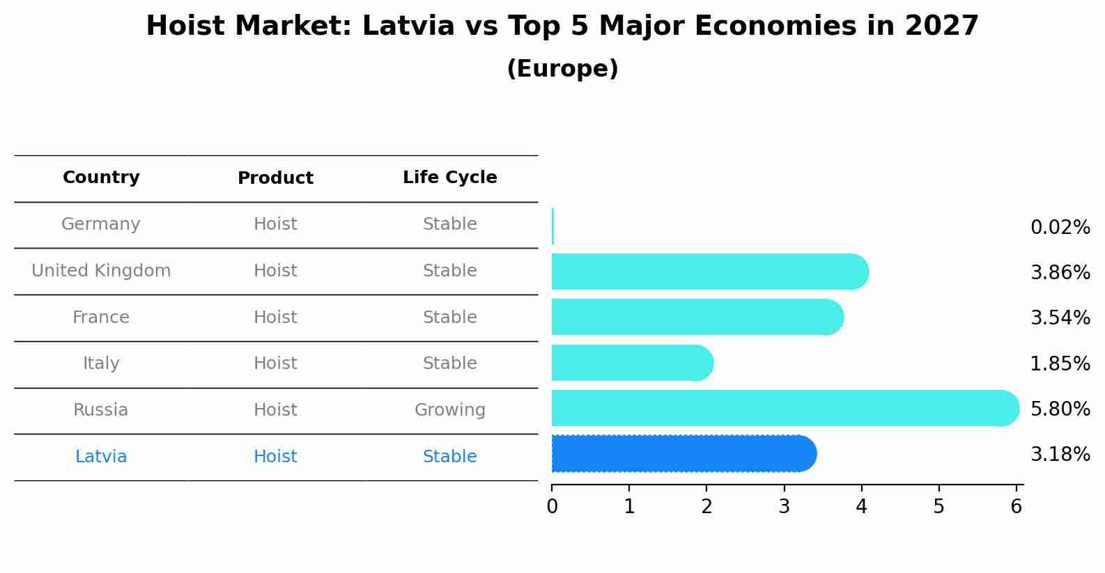 Hoist Market: Latvia vs Top 5 Major Economies in 2027 (Europe)