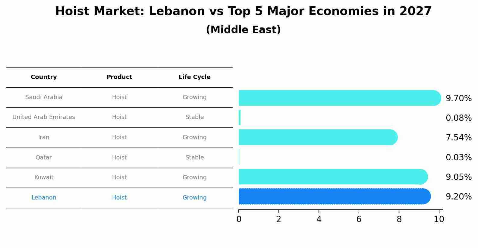 Hoist Market: Lebanon vs Top 5 Major Economies in 2027 (Middle East)