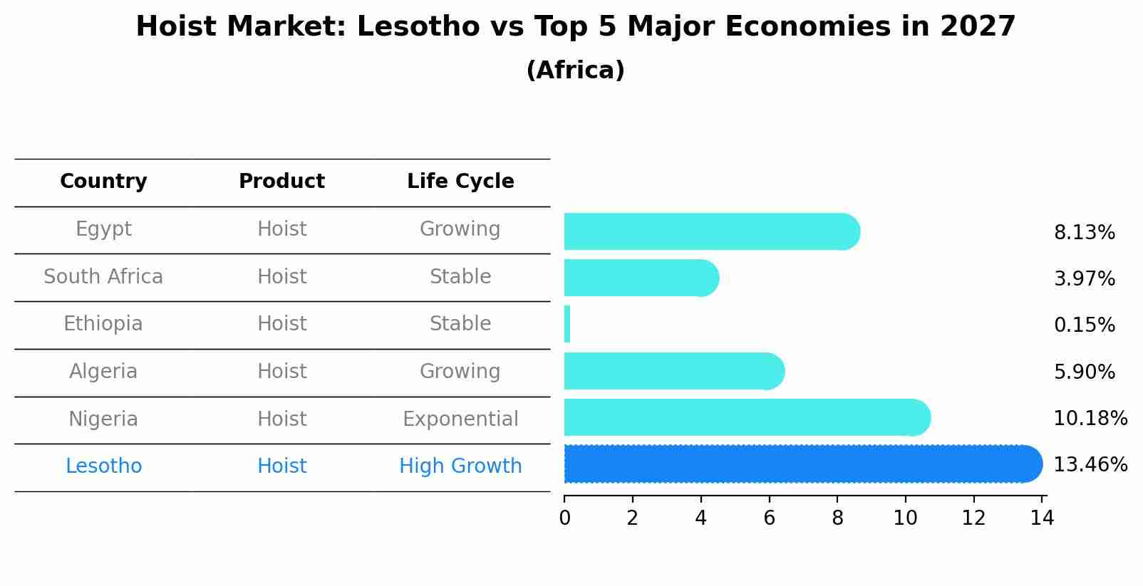 Hoist Market: Lesotho vs Top 5 Major Economies in 2027 (Africa)