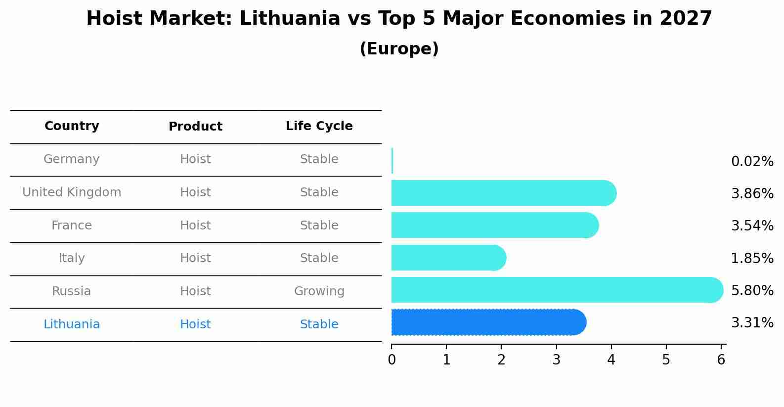 Hoist Market: Lithuania vs Top 5 Major Economies in 2027 (Europe)