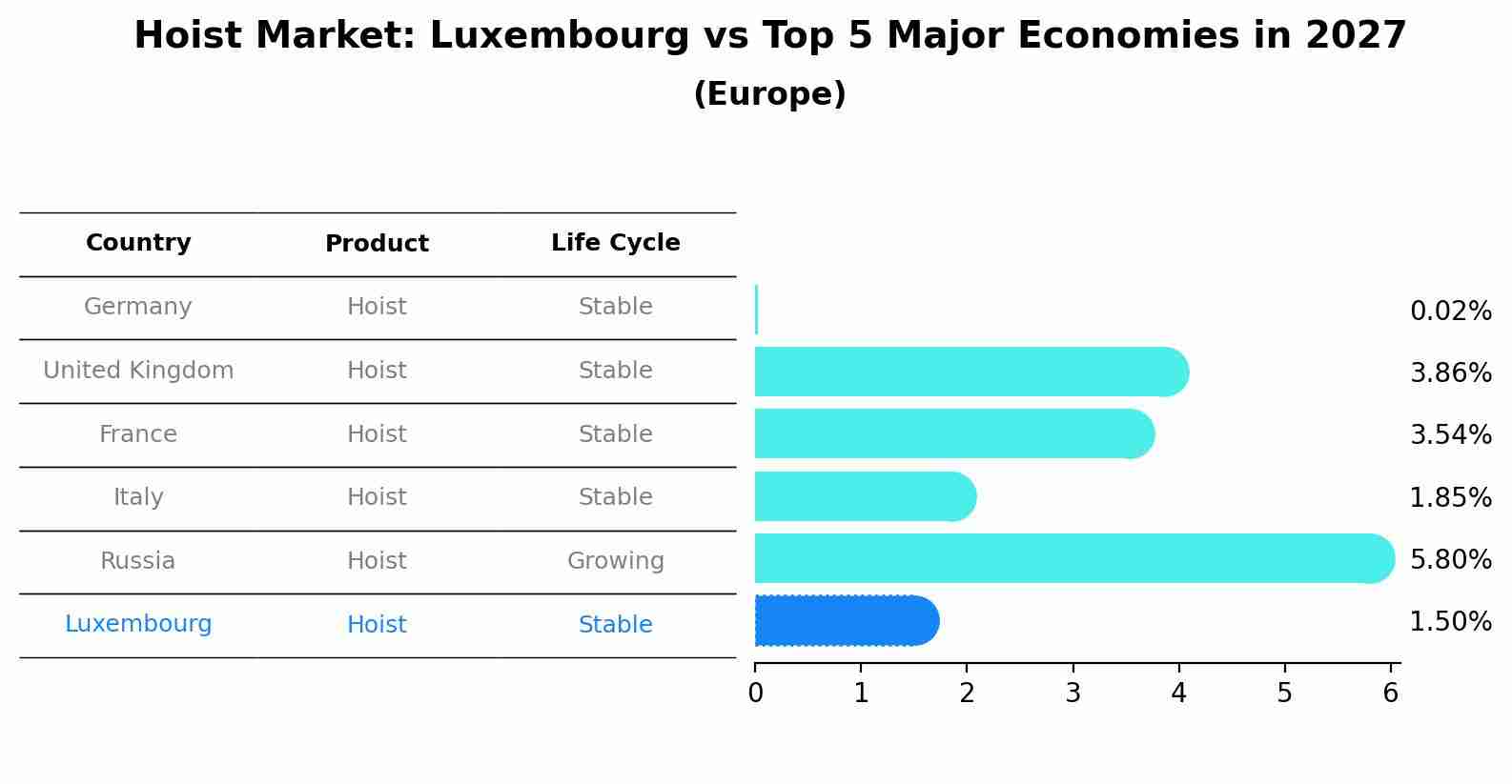 Hoist Market: Luxembourg vs Top 5 Major Economies in 2027 (Europe)