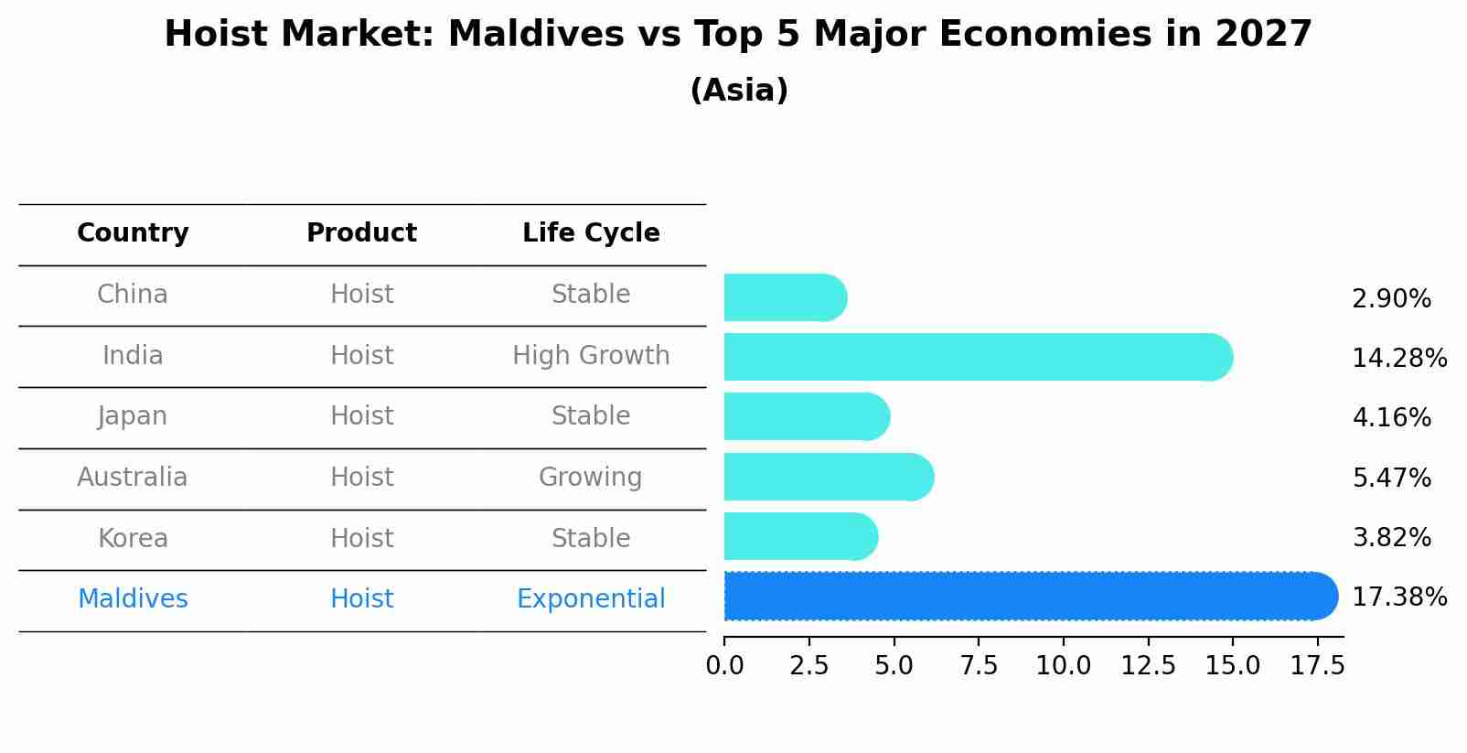 Hoist Market: Maldives vs Top 5 Major Economies in 2027 (Asia)
