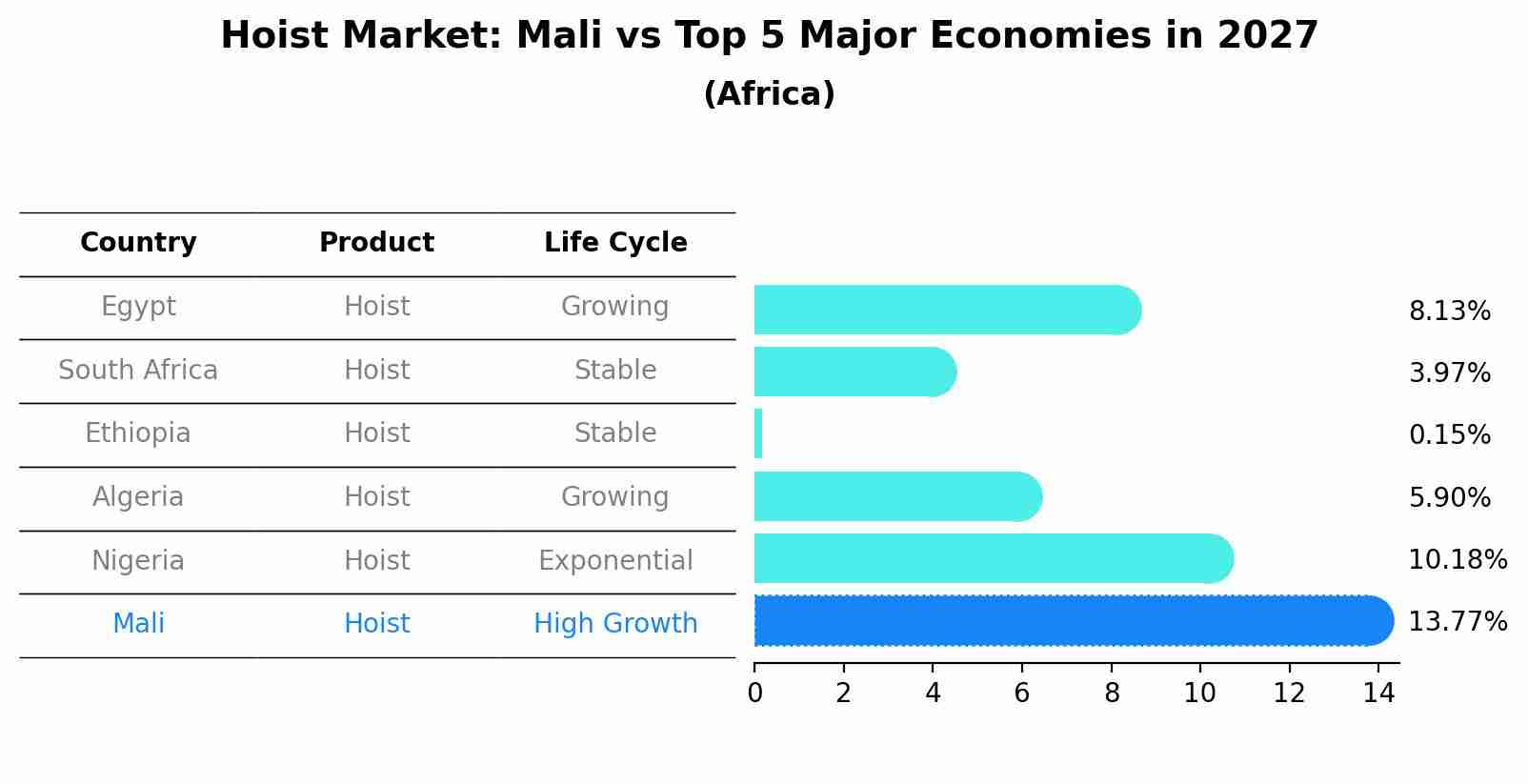 Hoist Market: Mali vs Top 5 Major Economies in 2027 (Africa)