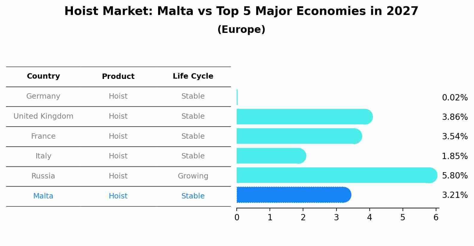 Hoist Market: Malta vs Top 5 Major Economies in 2027 (Europe)