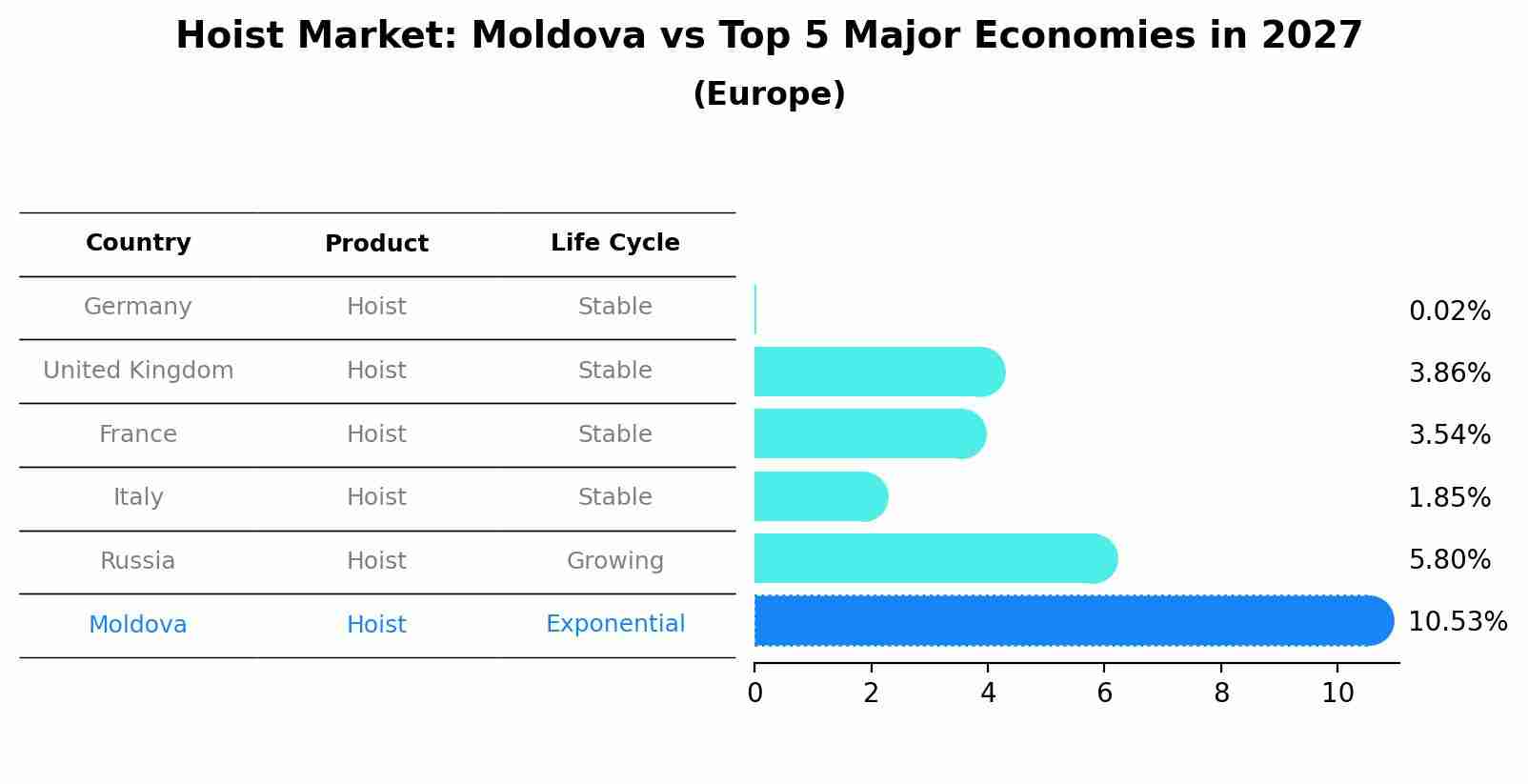 Hoist Market: Moldova vs Top 5 Major Economies in 2027 (Europe)