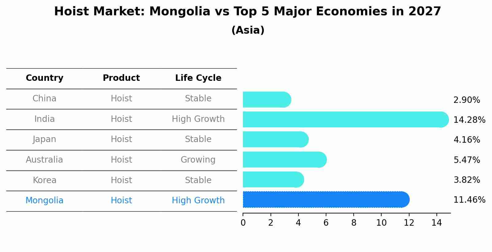 Hoist Market: Mongolia vs Top 5 Major Economies in 2027 (Asia)