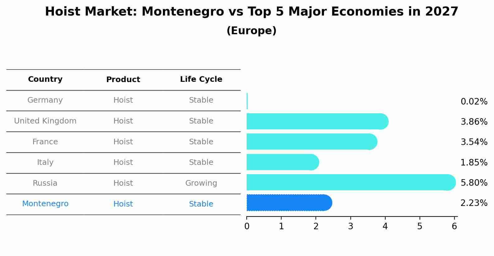 Hoist Market: Montenegro vs Top 5 Major Economies in 2027 (Europe)