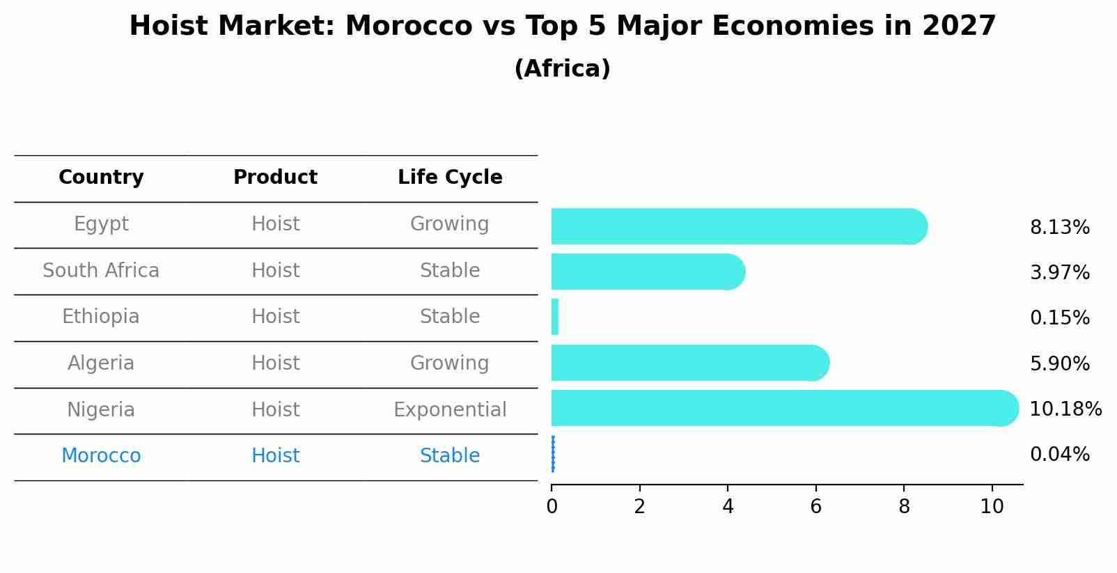 Hoist Market: Morocco vs Top 5 Major Economies in 2027 (Africa)