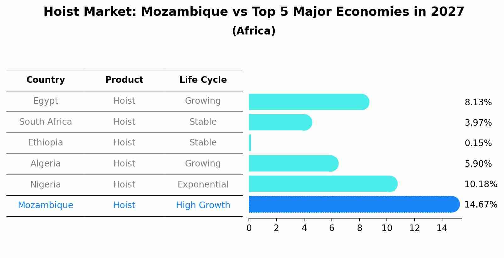 Hoist Market: Mozambique vs Top 5 Major Economies in 2027 (Africa)