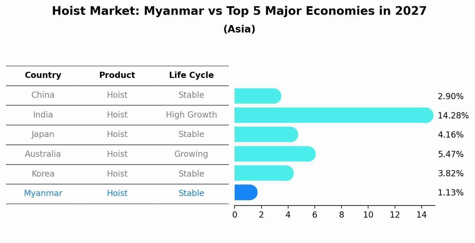 Hoist Market: Myanmar vs Top 5 Major Economies in 2027 (Asia)
