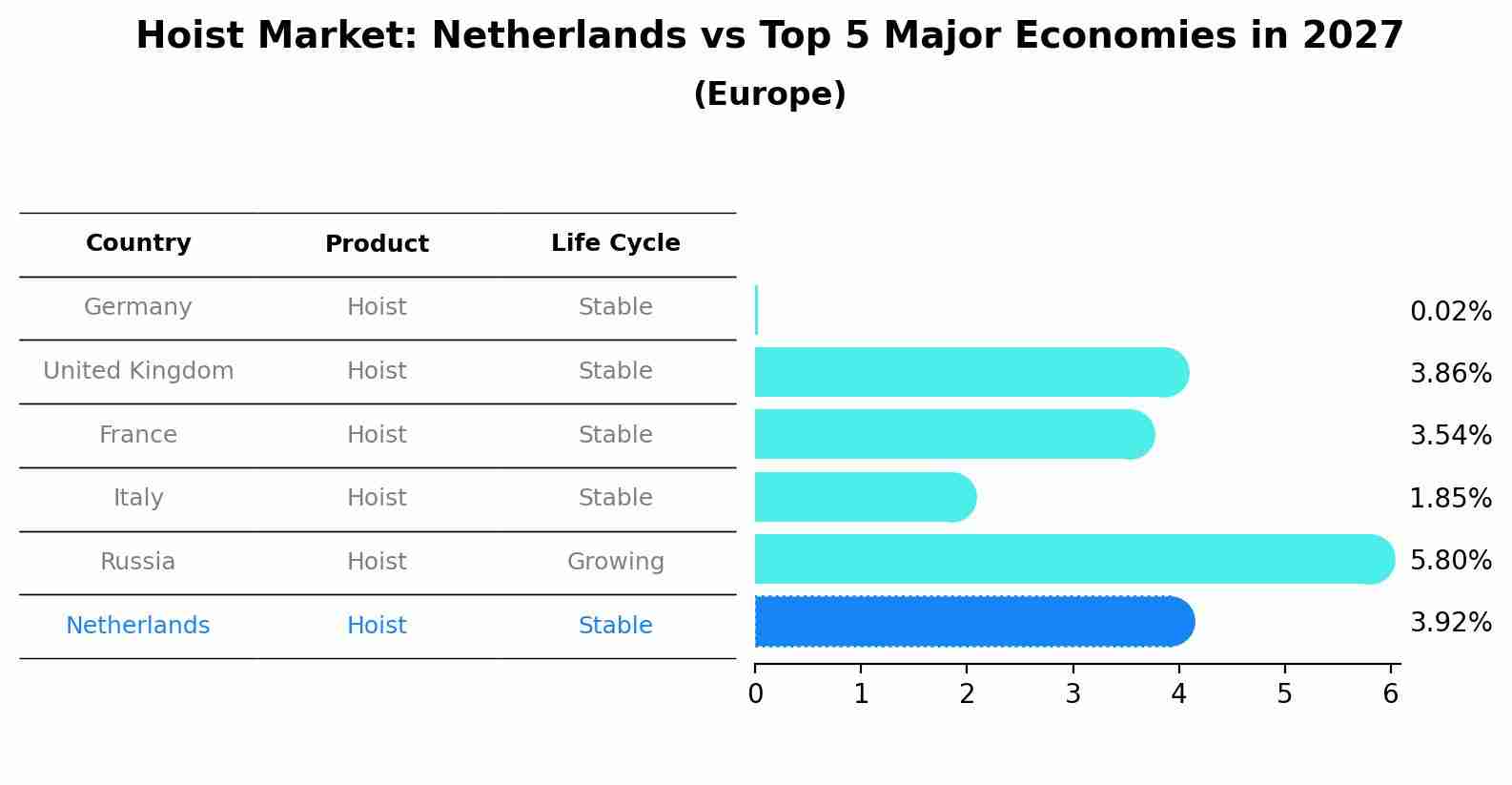 Hoist Market: Netherlands vs Top 5 Major Economies in 2027 (Europe)