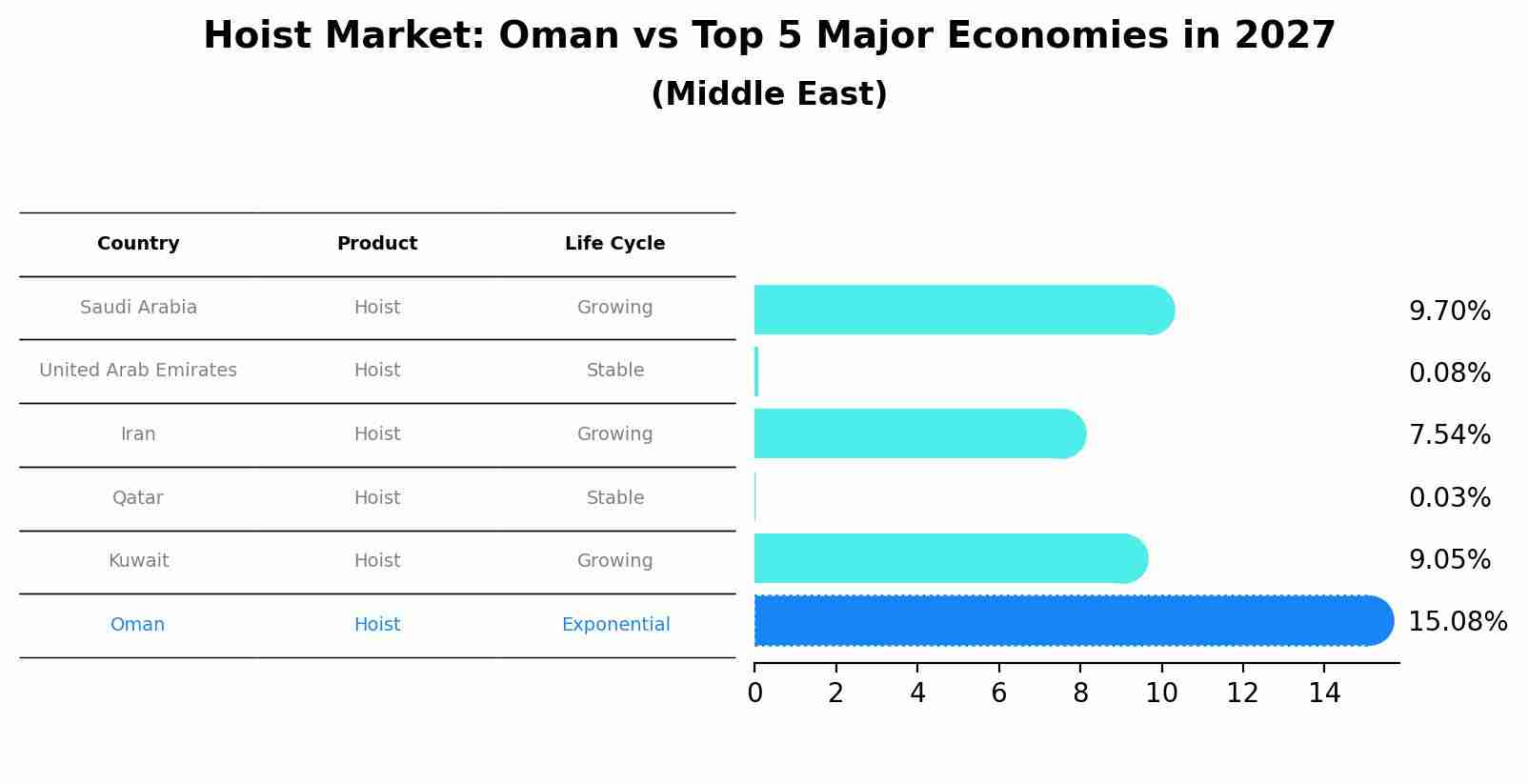 Hoist Market: Oman vs Top 5 Major Economies in 2027 (Middle East)