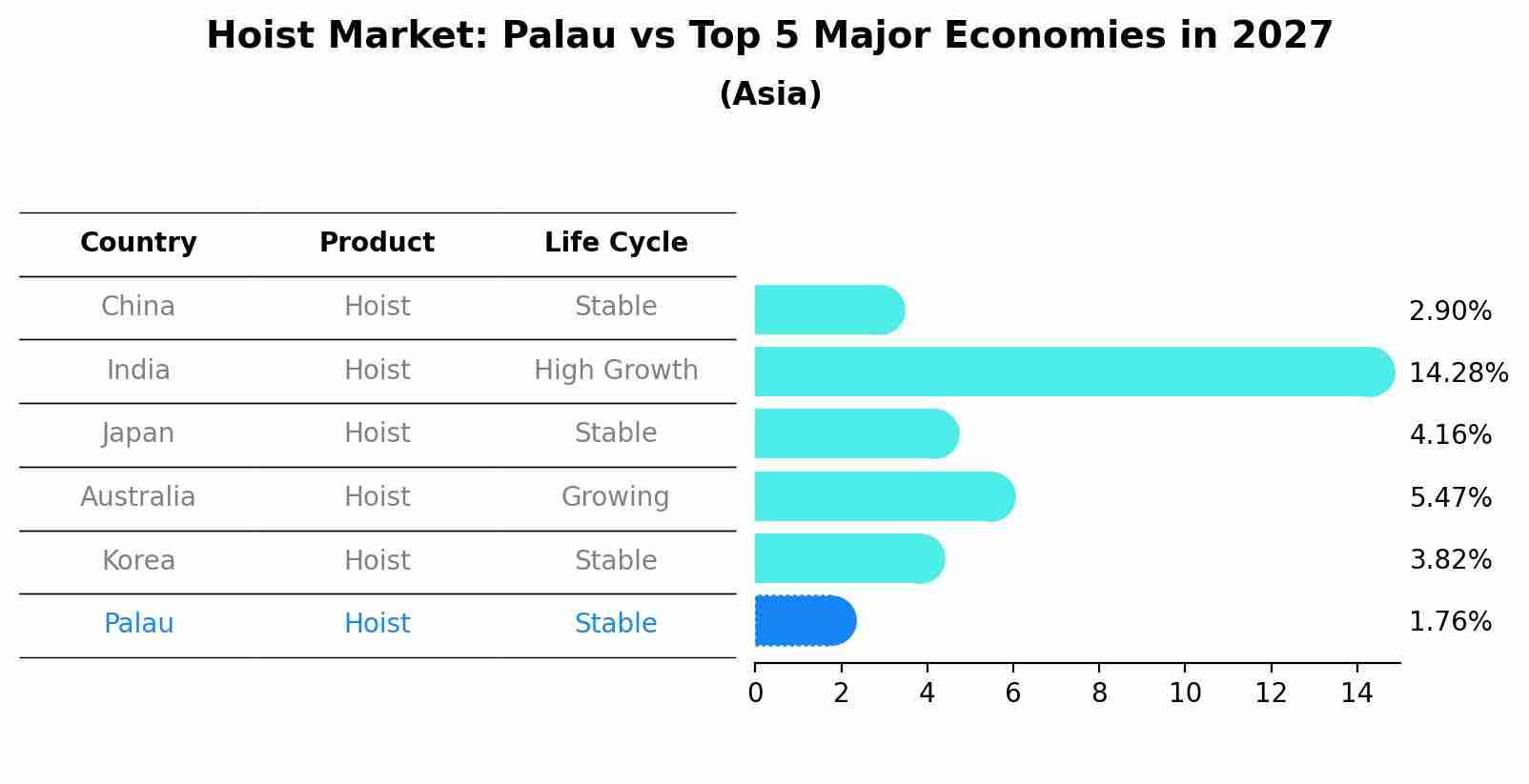 Hoist Market: Palau vs Top 5 Major Economies in 2027 (Asia)
