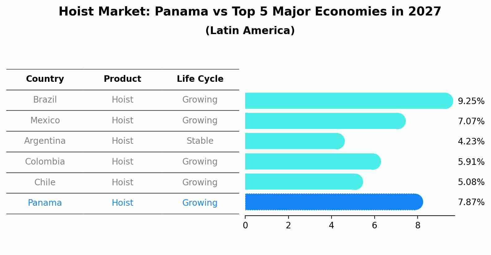 Hoist Market: Panama vs Top 5 Major Economies in 2027 (Latin America)