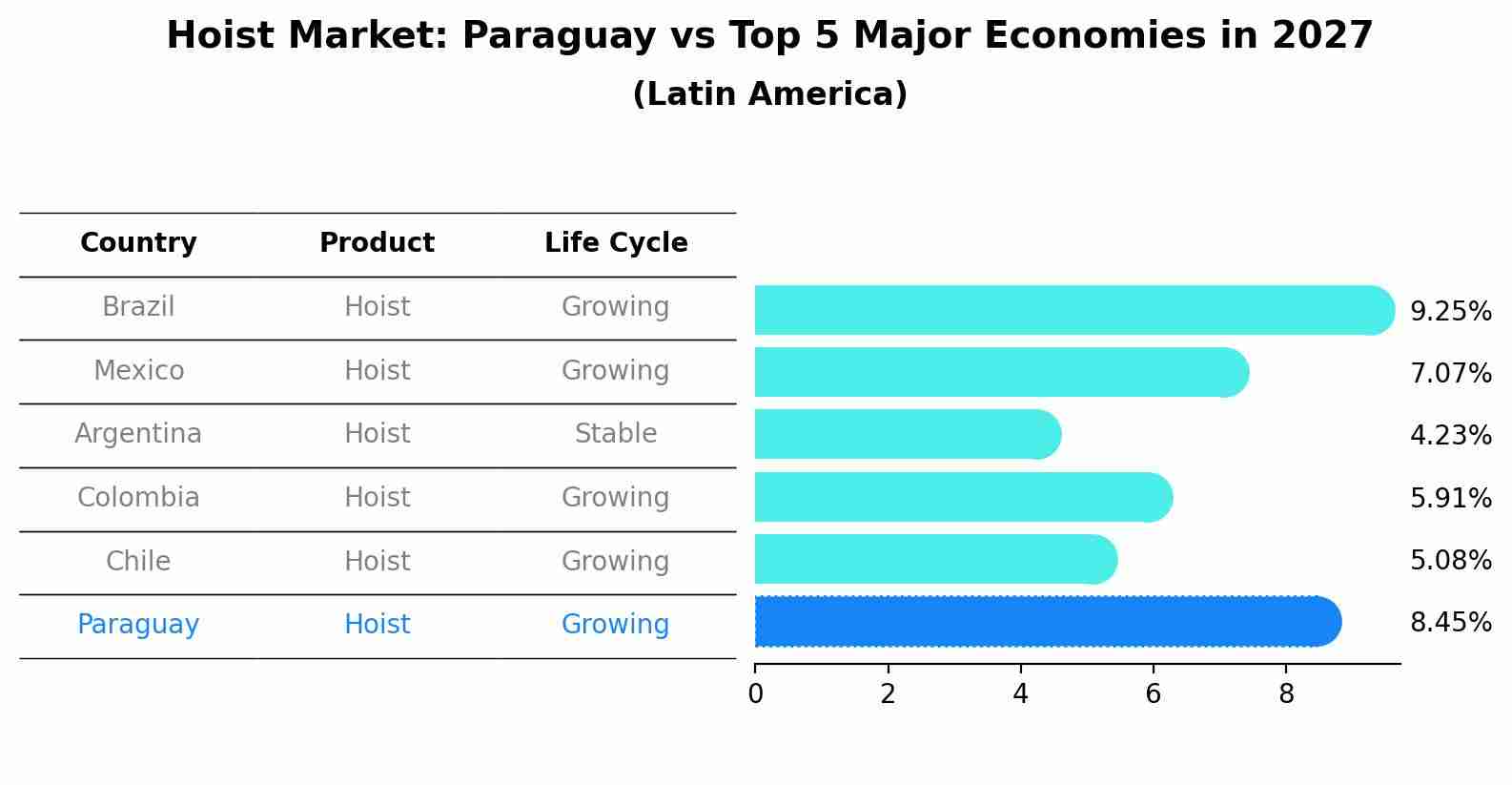 Hoist Market: Paraguay vs Top 5 Major Economies in 2027 (Latin America)