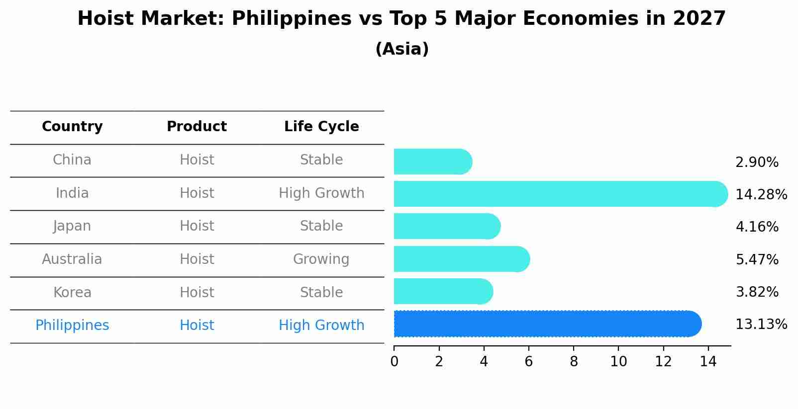 Hoist Market: Philippines vs Top 5 Major Economies in 2027 (Asia)