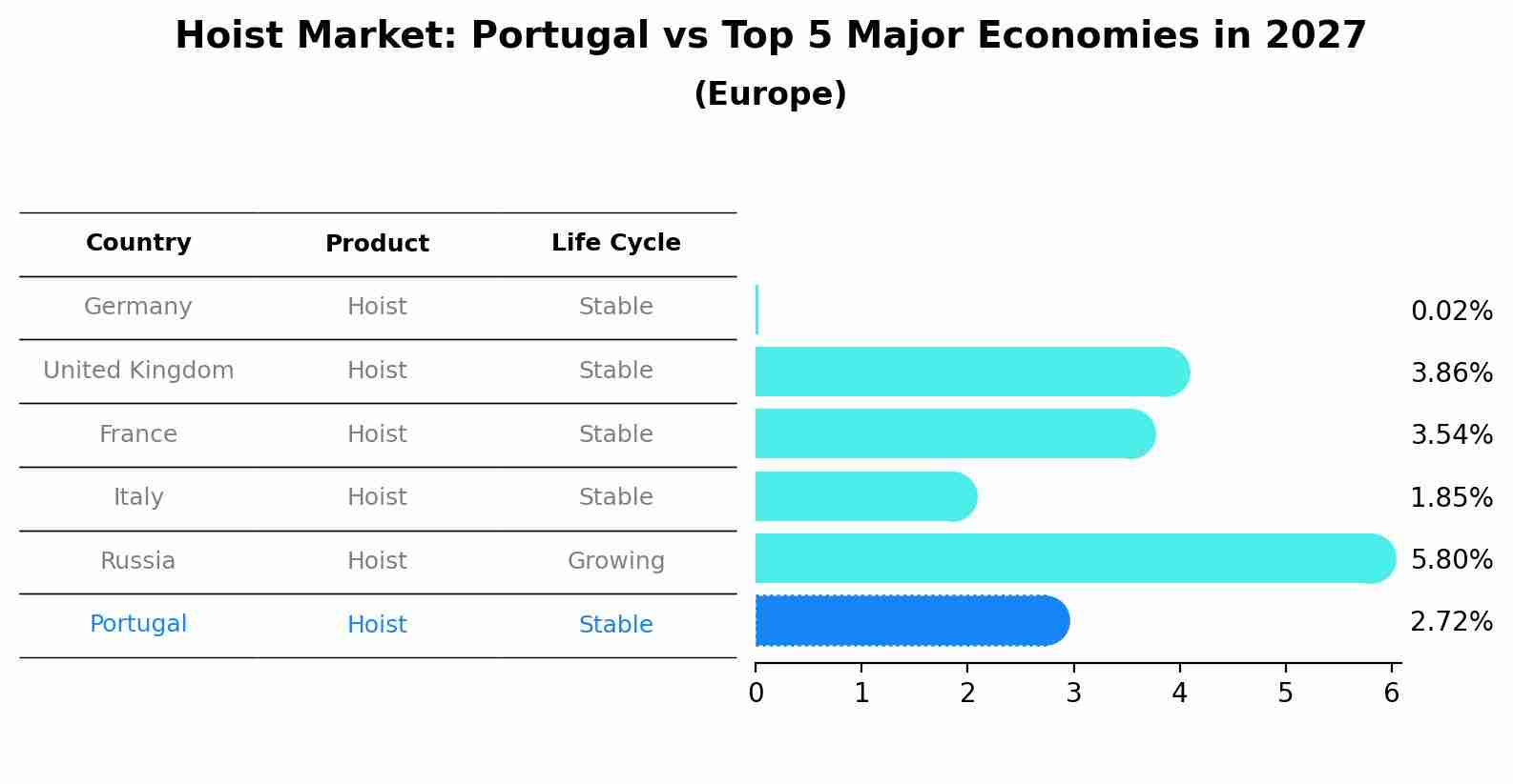 Hoist Market: Portugal vs Top 5 Major Economies in 2027 (Europe)